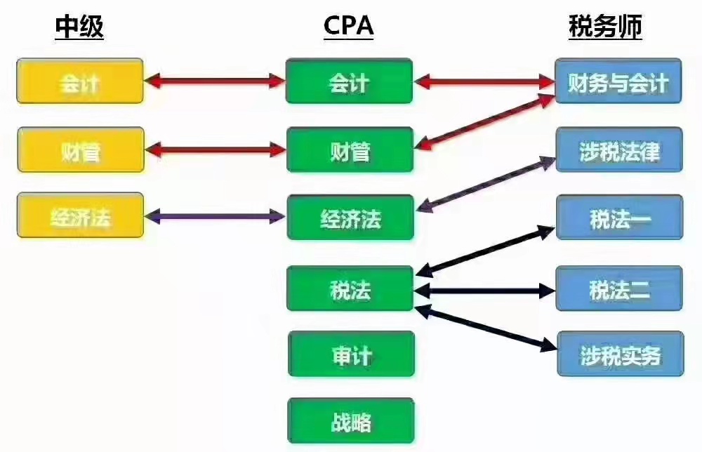 注册会计师和注册税务师一备两考网盘下载