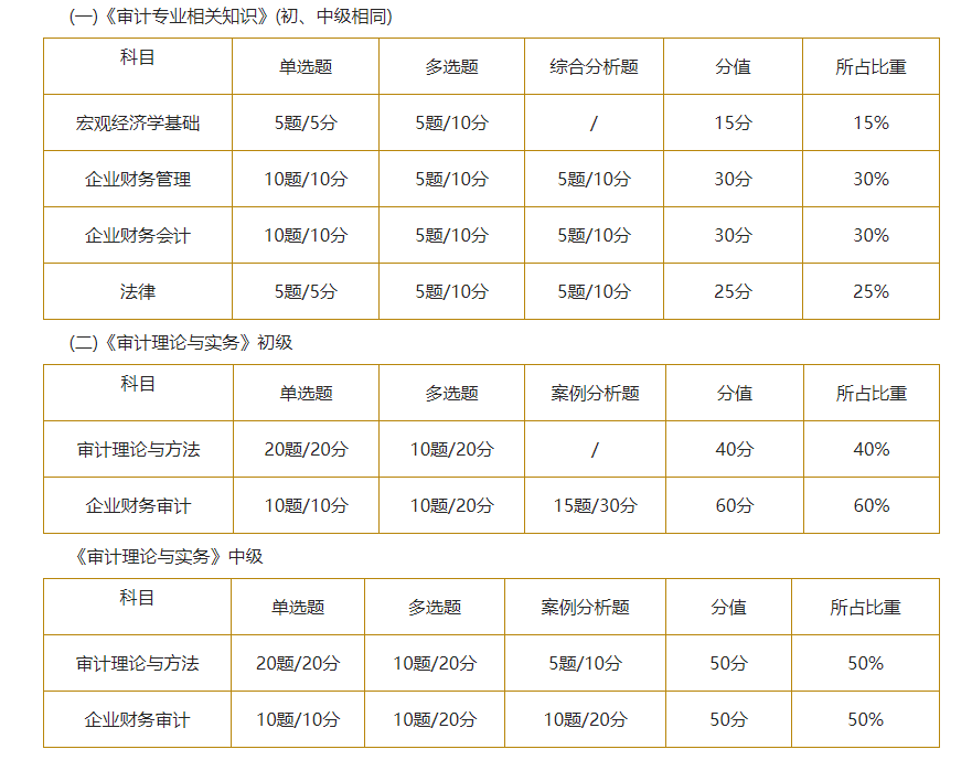 2022年初、中审计师考试网课讲义教材PDF下载【资源汇总帖】